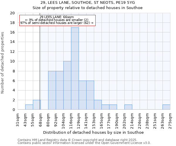 29, LEES LANE, SOUTHOE, ST NEOTS, PE19 5YG: Size of property relative to detached houses houses in Southoe