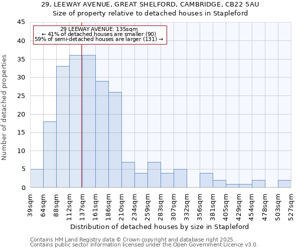 29, LEEWAY AVENUE, GREAT SHELFORD, CAMBRIDGE, CB22 5AU: Size of property relative to detached houses houses in Stapleford