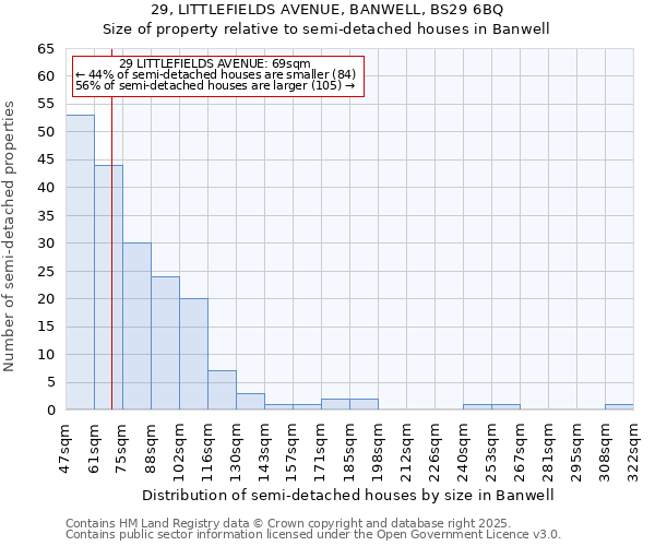 29, LITTLEFIELDS AVENUE, BANWELL, BS29 6BQ: Size of property relative to semi-detached houses houses in Banwell