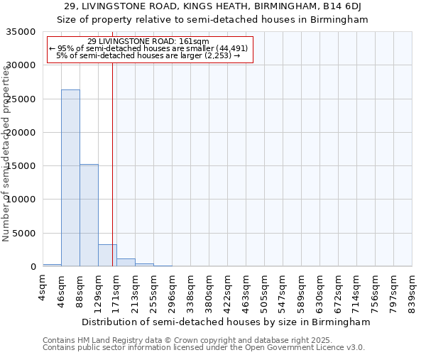 29, LIVINGSTONE ROAD, KINGS HEATH, BIRMINGHAM, B14 6DJ: Size of property relative to semi-detached houses houses in Birmingham