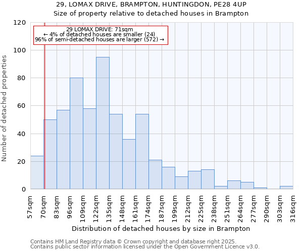 29, LOMAX DRIVE, BRAMPTON, HUNTINGDON, PE28 4UP: Size of property relative to detached houses houses in Brampton