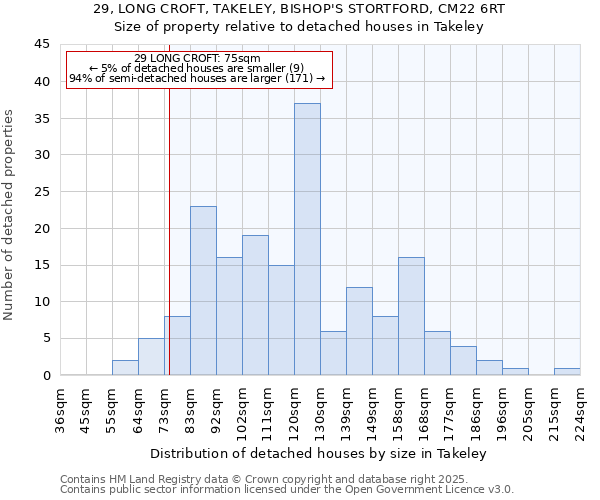 29, LONG CROFT, TAKELEY, BISHOP'S STORTFORD, CM22 6RT: Size of property relative to detached houses houses in Takeley