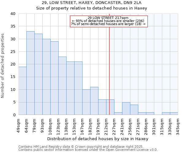 29, LOW STREET, HAXEY, DONCASTER, DN9 2LA: Size of property relative to detached houses houses in Haxey