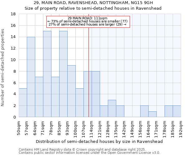 29, MAIN ROAD, RAVENSHEAD, NOTTINGHAM, NG15 9GH: Size of property relative to semi-detached houses houses in Ravenshead