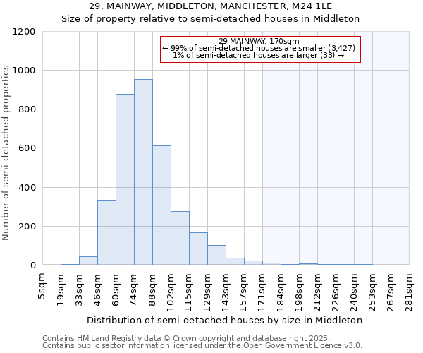 29, MAINWAY, MIDDLETON, MANCHESTER, M24 1LE: Size of property relative to semi-detached houses houses in Middleton