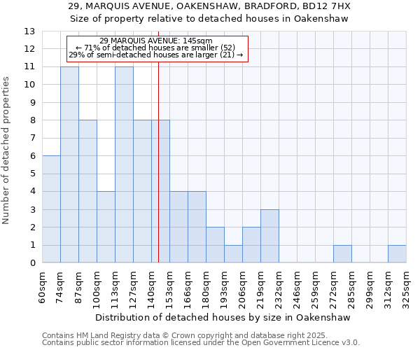 29, MARQUIS AVENUE, OAKENSHAW, BRADFORD, BD12 7HX: Size of property relative to detached houses houses in Oakenshaw