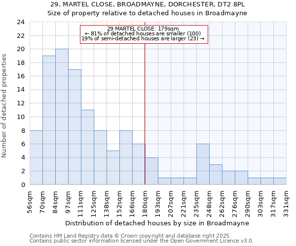 29, MARTEL CLOSE, BROADMAYNE, DORCHESTER, DT2 8PL: Size of property relative to detached houses houses in Broadmayne