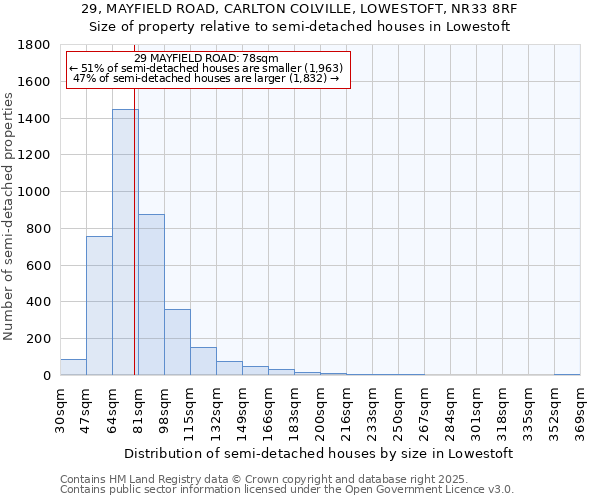 29, MAYFIELD ROAD, CARLTON COLVILLE, LOWESTOFT, NR33 8RF: Size of property relative to semi-detached houses houses in Lowestoft