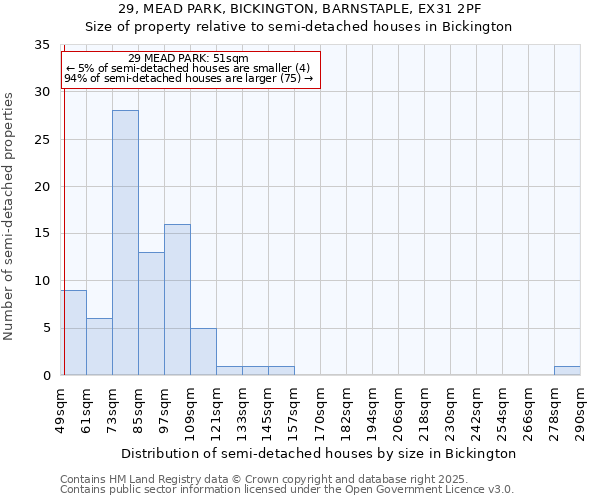 29, MEAD PARK, BICKINGTON, BARNSTAPLE, EX31 2PF: Size of property relative to semi-detached houses houses in Bickington