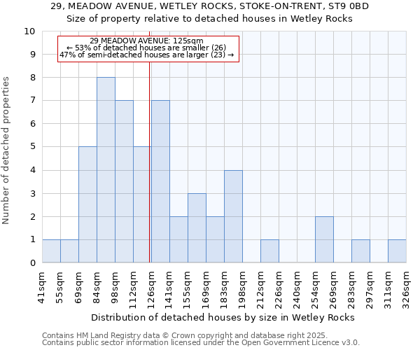 29, MEADOW AVENUE, WETLEY ROCKS, STOKE-ON-TRENT, ST9 0BD: Size of property relative to detached houses houses in Wetley Rocks