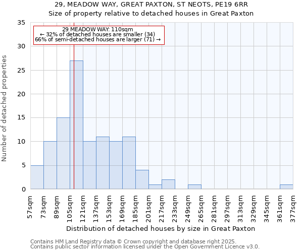 29, MEADOW WAY, GREAT PAXTON, ST NEOTS, PE19 6RR: Size of property relative to detached houses houses in Great Paxton