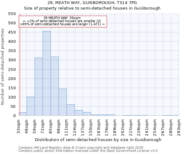 29, MEATH WAY, GUISBOROUGH, TS14 7PG: Size of property relative to semi-detached houses houses in Guisborough