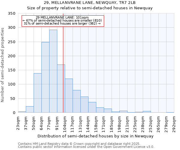 29, MELLANVRANE LANE, NEWQUAY, TR7 2LB: Size of property relative to semi-detached houses houses in Newquay