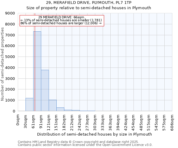 29, MERAFIELD DRIVE, PLYMOUTH, PL7 1TP: Size of property relative to semi-detached houses houses in Plymouth