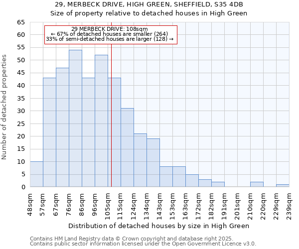 29, MERBECK DRIVE, HIGH GREEN, SHEFFIELD, S35 4DB: Size of property relative to detached houses houses in High Green