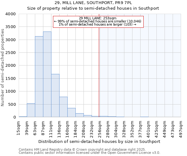 29, MILL LANE, SOUTHPORT, PR9 7PL: Size of property relative to semi-detached houses houses in Southport
