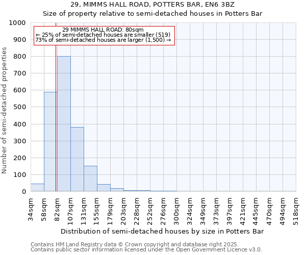 29, MIMMS HALL ROAD, POTTERS BAR, EN6 3BZ: Size of property relative to semi-detached houses houses in Potters Bar