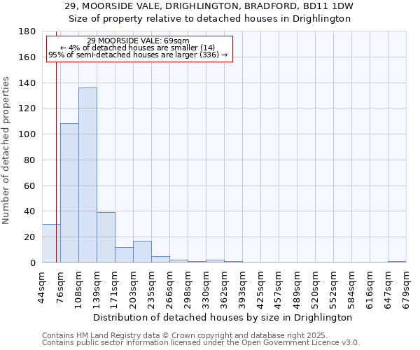 29, MOORSIDE VALE, DRIGHLINGTON, BRADFORD, BD11 1DW: Size of property relative to detached houses houses in Drighlington