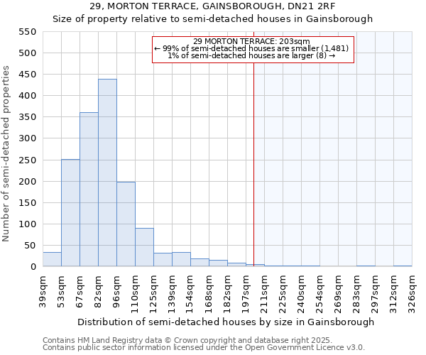 29, MORTON TERRACE, GAINSBOROUGH, DN21 2RF: Size of property relative to semi-detached houses houses in Gainsborough