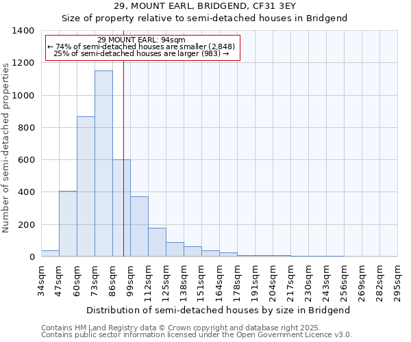 29, MOUNT EARL, BRIDGEND, CF31 3EY: Size of property relative to semi-detached houses houses in Bridgend