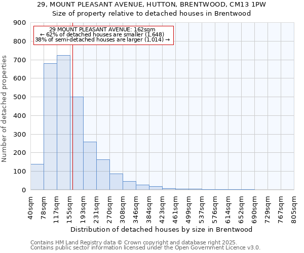 29, MOUNT PLEASANT AVENUE, HUTTON, BRENTWOOD, CM13 1PW: Size of property relative to detached houses houses in Brentwood