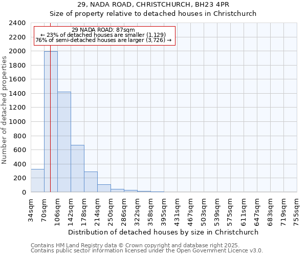 29, NADA ROAD, CHRISTCHURCH, BH23 4PR: Size of property relative to detached houses houses in Christchurch