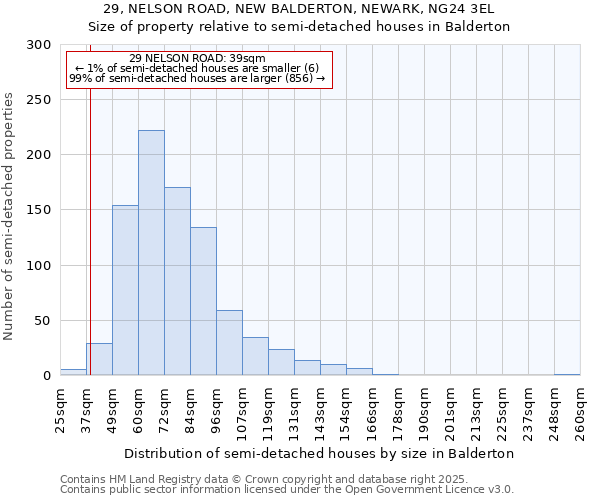 29, NELSON ROAD, NEW BALDERTON, NEWARK, NG24 3EL: Size of property relative to semi-detached houses houses in Balderton