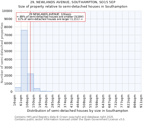 29, NEWLANDS AVENUE, SOUTHAMPTON, SO15 5EP: Size of property relative to semi-detached houses houses in Southampton