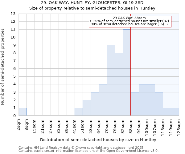 29, OAK WAY, HUNTLEY, GLOUCESTER, GL19 3SD: Size of property relative to semi-detached houses houses in Huntley