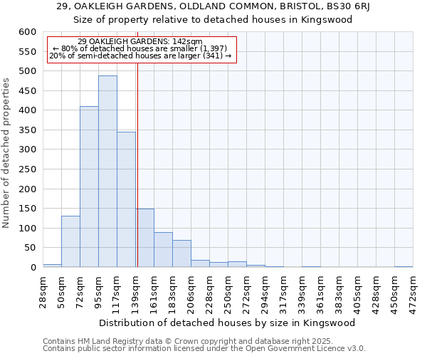 29, OAKLEIGH GARDENS, OLDLAND COMMON, BRISTOL, BS30 6RJ: Size of property relative to detached houses houses in Kingswood