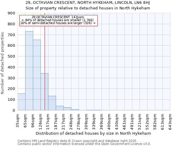 29, OCTAVIAN CRESCENT, NORTH HYKEHAM, LINCOLN, LN6 8HJ: Size of property relative to detached houses houses in North Hykeham