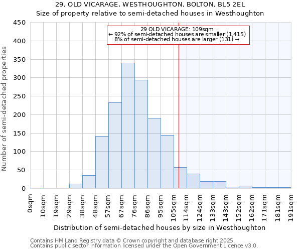 29, OLD VICARAGE, WESTHOUGHTON, BOLTON, BL5 2EL: Size of property relative to semi-detached houses houses in Westhoughton