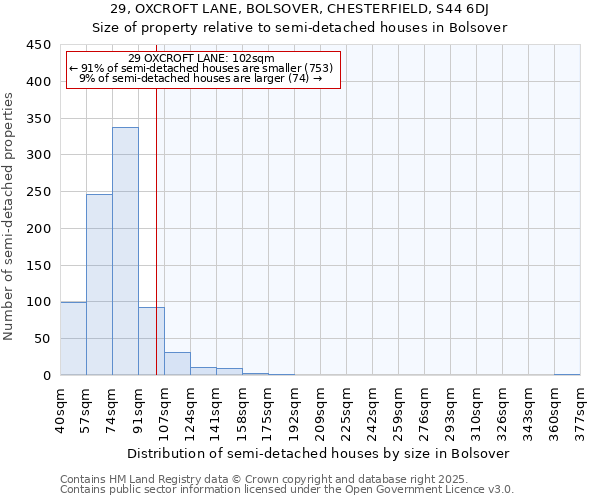 29, OXCROFT LANE, BOLSOVER, CHESTERFIELD, S44 6DJ: Size of property relative to semi-detached houses houses in Bolsover