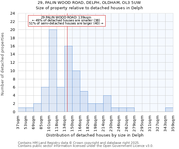 29, PALIN WOOD ROAD, DELPH, OLDHAM, OL3 5UW: Size of property relative to detached houses houses in Delph