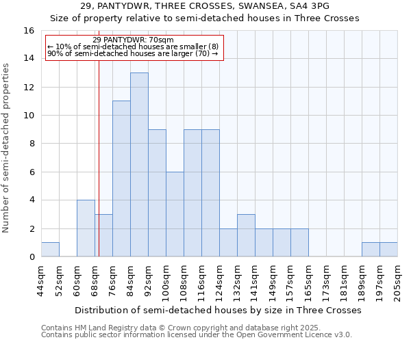 29, PANTYDWR, THREE CROSSES, SWANSEA, SA4 3PG: Size of property relative to semi-detached houses houses in Three Crosses