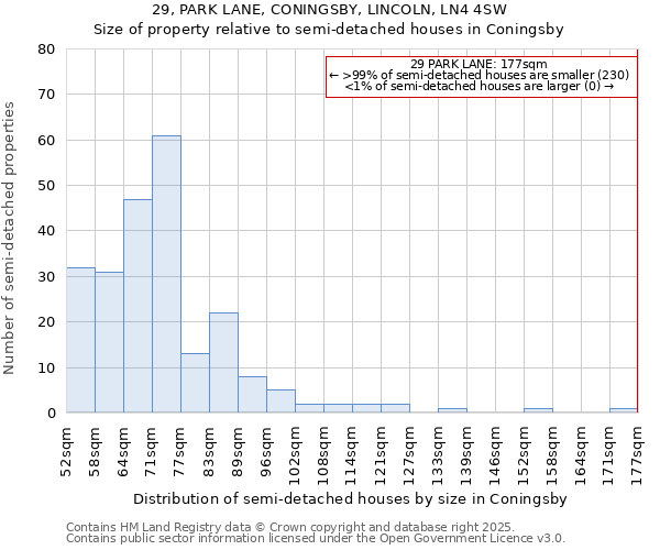 29, PARK LANE, CONINGSBY, LINCOLN, LN4 4SW: Size of property relative to semi-detached houses houses in Coningsby