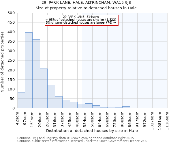 29, PARK LANE, HALE, ALTRINCHAM, WA15 9JS: Size of property relative to detached houses houses in Hale