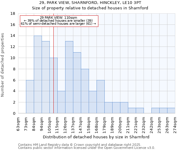 29, PARK VIEW, SHARNFORD, HINCKLEY, LE10 3PT: Size of property relative to detached houses houses in Sharnford