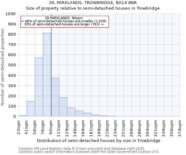 29, PARKLANDS, TROWBRIDGE, BA14 8NR: Size of property relative to semi-detached houses houses in Trowbridge