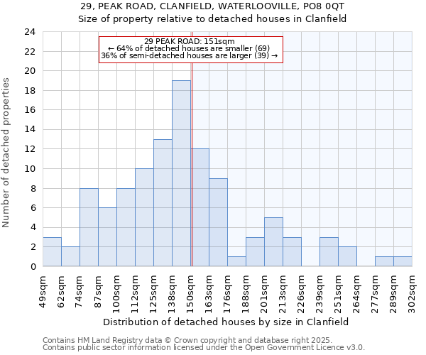 29, PEAK ROAD, CLANFIELD, WATERLOOVILLE, PO8 0QT: Size of property relative to detached houses houses in Clanfield