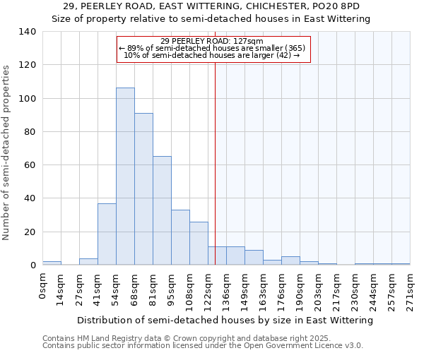29, PEERLEY ROAD, EAST WITTERING, CHICHESTER, PO20 8PD: Size of property relative to semi-detached houses houses in East Wittering