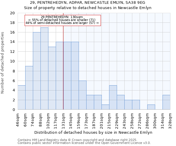 29, PENTREHEDYN, ADPAR, NEWCASTLE EMLYN, SA38 9EG: Size of property relative to detached houses houses in Newcastle Emlyn