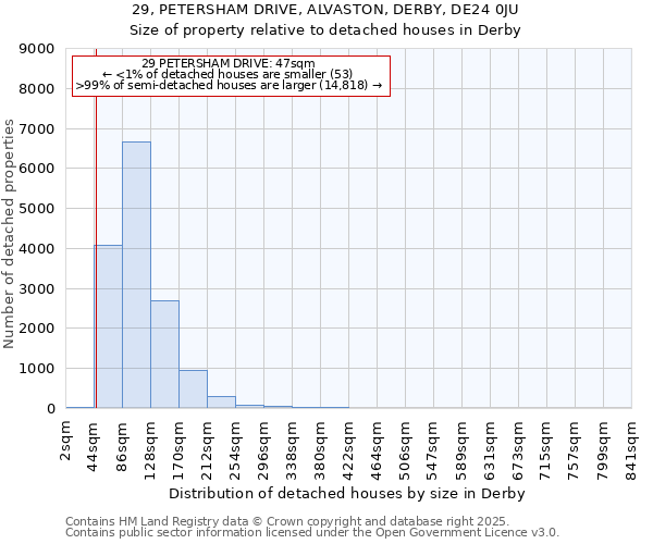 29, PETERSHAM DRIVE, ALVASTON, DERBY, DE24 0JU: Size of property relative to detached houses houses in Derby