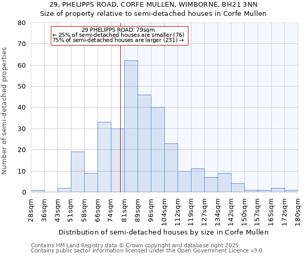 29, PHELIPPS ROAD, CORFE MULLEN, WIMBORNE, BH21 3NN: Size of property relative to semi-detached houses houses in Corfe Mullen