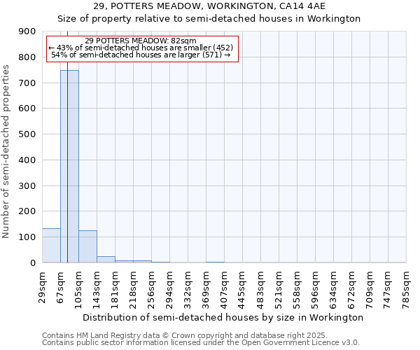 29, POTTERS MEADOW, WORKINGTON, CA14 4AE: Size of property relative to semi-detached houses houses in Workington