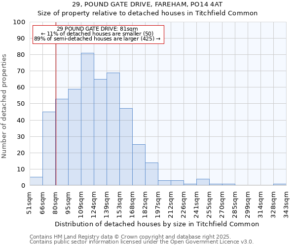 29, POUND GATE DRIVE, FAREHAM, PO14 4AT: Size of property relative to detached houses houses in Titchfield Common