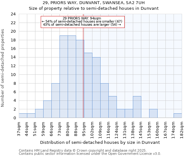29, PRIORS WAY, DUNVANT, SWANSEA, SA2 7UH: Size of property relative to semi-detached houses houses in Dunvant