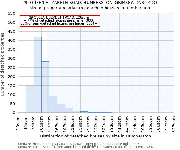 29, QUEEN ELIZABETH ROAD, HUMBERSTON, GRIMSBY, DN36 4DQ: Size of property relative to detached houses houses in Humberston