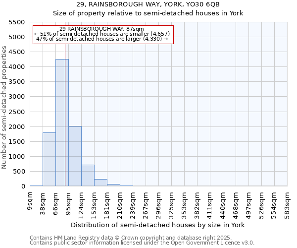 29, RAINSBOROUGH WAY, YORK, YO30 6QB: Size of property relative to semi-detached houses houses in York