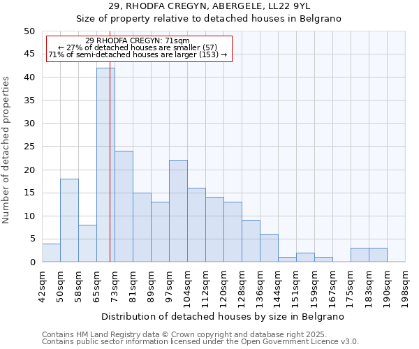 29, RHODFA CREGYN, ABERGELE, LL22 9YL: Size of property relative to detached houses houses in Belgrano